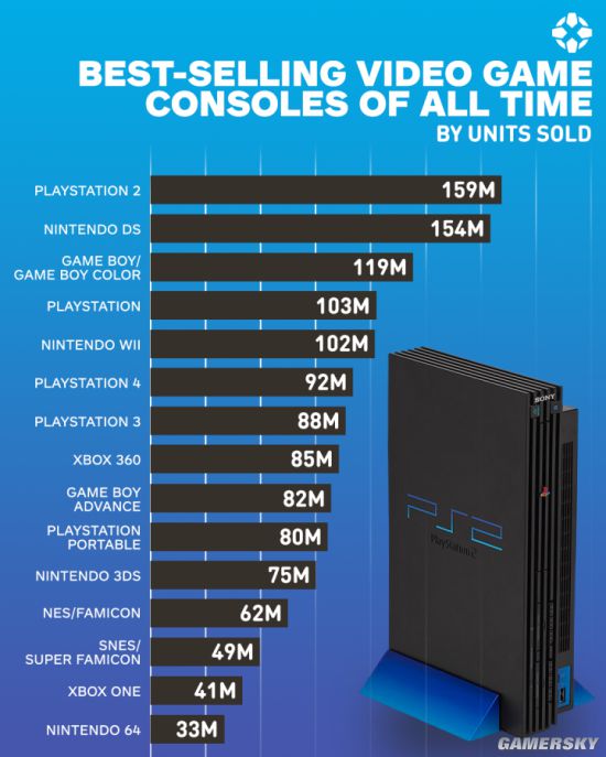 行榜TOP15 PS2销量159亿第一九游会真人第一品牌游戏历代畅销主机排