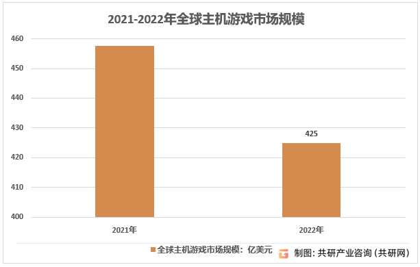 业规模、市场竞争格局及产品销售情况分析[图]九游会网站登录入口2023年全球游戏主机行(图1)