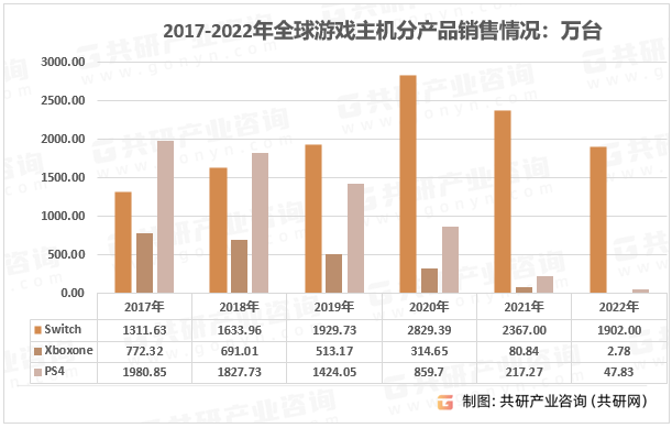 业规模、市场竞争格局及产品销售情况分析[图]九游会网站登录入口2023年全球游戏主机行(图2)