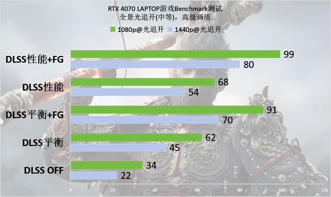 空》Benchmark：DLSS 3轻松拿捏全景光追j9九游会网站RTX 40系