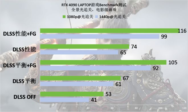 空》Benchmark：DLSS 3轻松拿捏全景光追j9九游会网站RTX 40系游戏本实测《黑神话：悟(图5)