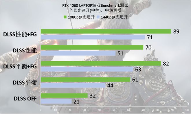 空》Benchmark：DLSS 3轻松拿捏全景光追j9九游会网站RTX 40系游戏本实测《黑神话：悟(图6)