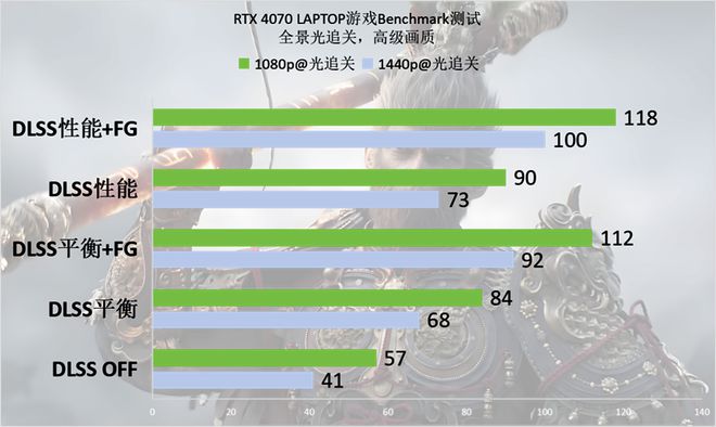 空》Benchmark：DLSS 3轻松拿捏全景光追j9九游会网站RTX 40系游戏本实测《黑神话：悟(图13)