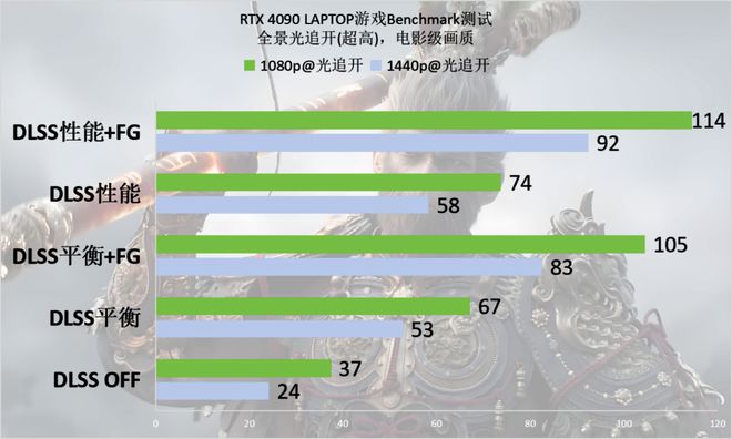 空》Benchmark：DLSS 3轻松拿捏全景光追j9九游会网站RTX 40系游戏本实测《黑神话：悟(图19)