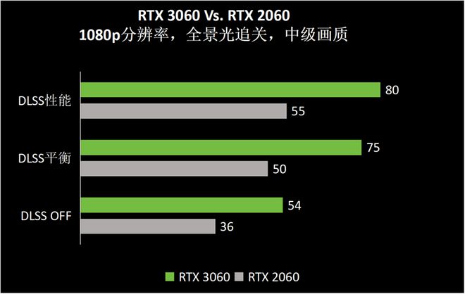 空》Benchmark：DLSS 3轻松拿捏全景光追j9九游会网站RTX 40系游戏本实测《黑神话：悟(图22)