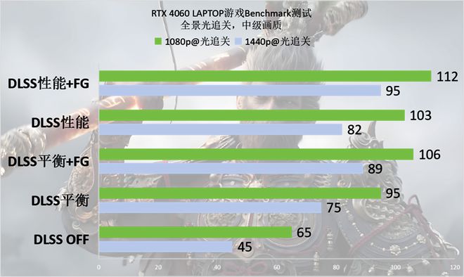 空》Benchmark：DLSS 3轻松拿捏全景光追j9九游会网站RTX 40系游戏本实测《黑神话：悟(图24)