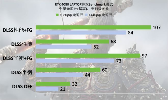 空》Benchmark：DLSS 3轻松拿捏全景光追j9九游会网站RTX 40系游戏本实测《黑神话：悟(图25)